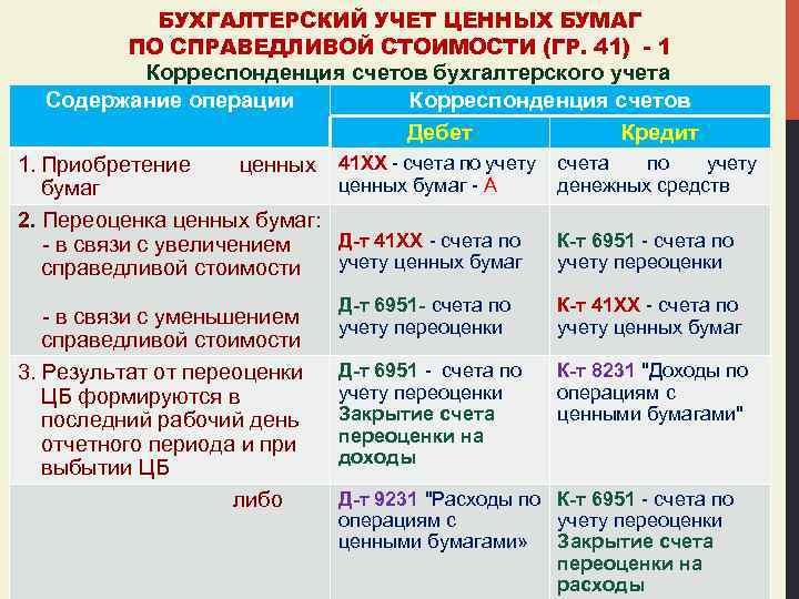 БУХГАЛТЕРСКИЙ УЧЕТ ЦЕННЫХ БУМАГ ПО СПРАВЕДЛИВОЙ СТОИМОСТИ (ГР. 41) - 1 Корреспонденция счетов бухгалтерского