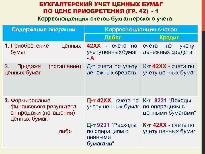 БУХГАЛТЕРСКИЙ УЧЕТ ЦЕННЫХ БУМАГ ПО ЦЕНЕ ПРИОБРЕТЕНИЯ (ГР. 42) - 1 Корреспонденция счетов бухгалтерского