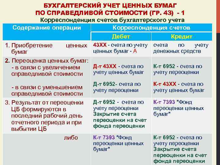 БУХГАЛТЕРСКИЙ УЧЕТ ЦЕННЫХ БУМАГ ПО СПРАВЕДЛИВОЙ СТОИМОСТИ (ГР. 43) - 1 Корреспонденция счетов бухгалтерского