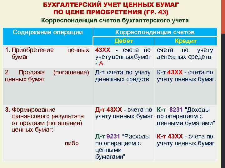 БУХГАЛТЕРСКИЙ УЧЕТ ЦЕННЫХ БУМАГ ПО ЦЕНЕ ПРИОБРЕТЕНИЯ (ГР. 43) Корреспонденция счетов бухгалтерского учета Содержание