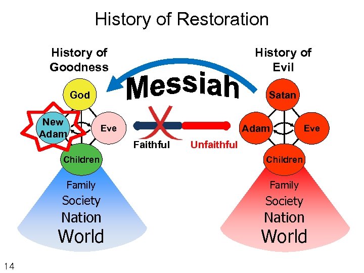 History of Restoration History of Goodness History of Evil God Satan New Adam Eve