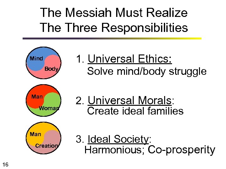 The Messiah Must Realize Three Responsibilities Mind Body Man Woman Man Creation 16 1.