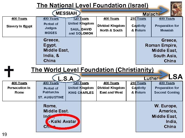 The National Level Foundation (Israel) MESSIAH 400 Years Slavery in Egypt Period of Judges