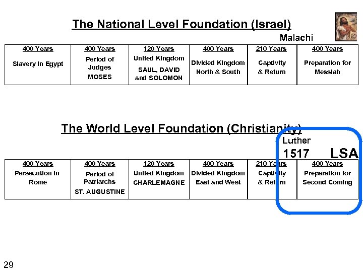 The National Level Foundation (Israel) Malachi 400 Years Slavery in Egypt Period of Judges