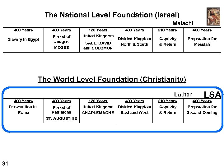 The National Level Foundation (Israel) Malachi 400 Years Slavery in Egypt Period of Judges