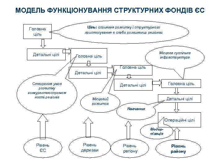 МОДЕЛЬ ФУНКЦІОНУВАННЯ СТРУКТУРНИХ ФОНДІВ ЄС Головна ціль Детальні цілі Ціль: сприяння розвитку і структурного