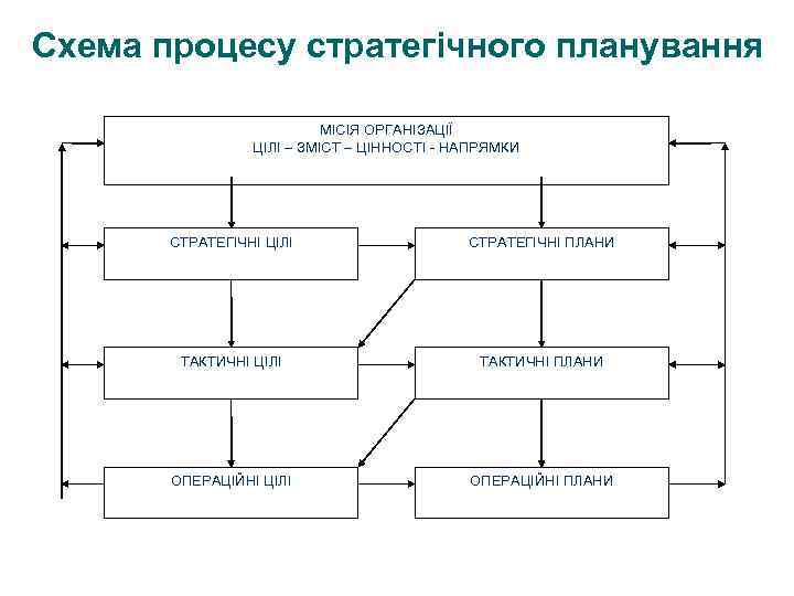 Схема процесу стратегічного планування МІСІЯ ОРГАНІЗАЦІЇ ЦІЛІ – ЗМІСТ – ЦІННОСТІ - НАПРЯМКИ СТРАТЕГІЧНІ
