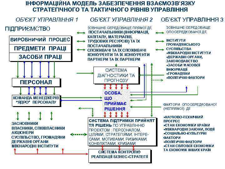ІНФОРМАЦІЙНА МОДЕЛЬ ЗАБЕЗПЕЧЕННЯ ВЗАЄМОЗВ’ЯЗКУ СТРАТЕГІЧНОГО ТА ТАКТИЧНОГО РІВНІВ УПРАВЛІННЯ ОБ’ЄКТ УПРАВЛІННЯ 1 ПІДПРИЄМСТВО ВИРОБНИЧИЙ