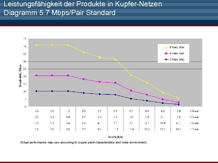 Leistungsfähigkeit der Produkte in Kupfer-Netzen Diagramm 5. 7 Mbps/Pair Standard Actual performance may vary