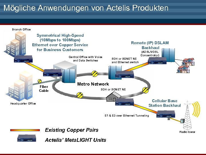 Mögliche Anwendungen von Actelis Produkten Branch Office Symmetrical High-Speed (10 Mbps to 100 Mbps)
