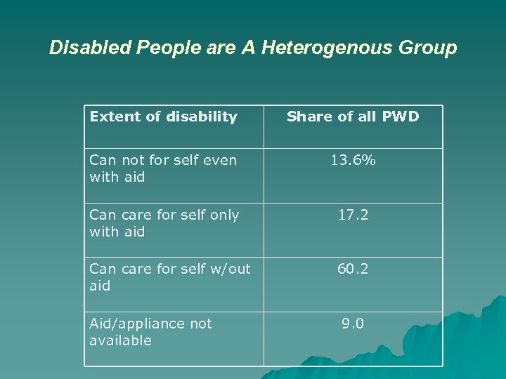 Disabled People are A Heterogenous Group Extent of disability Share of all PWD Can