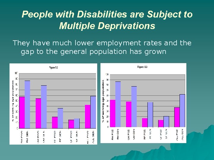 People with Disabilities are Subject to Multiple Deprivations They have much lower employment rates