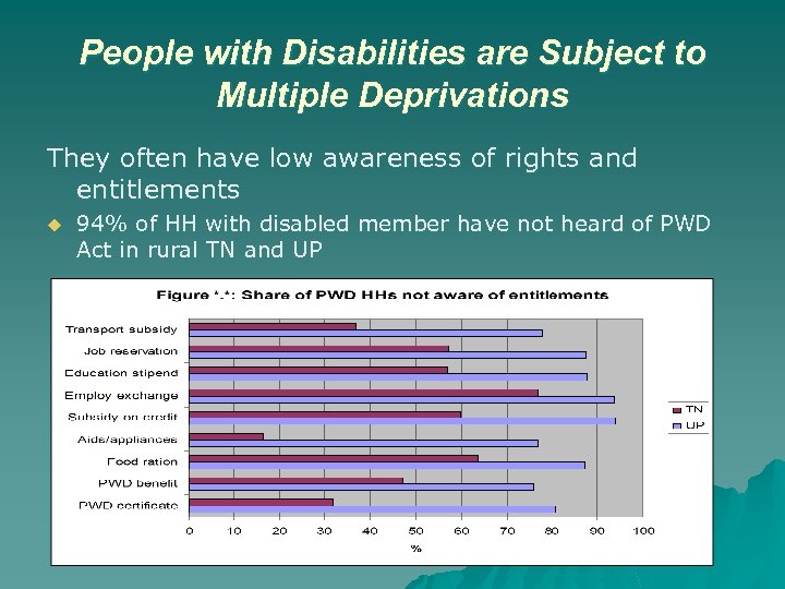 People with Disabilities are Subject to Multiple Deprivations They often have low awareness of