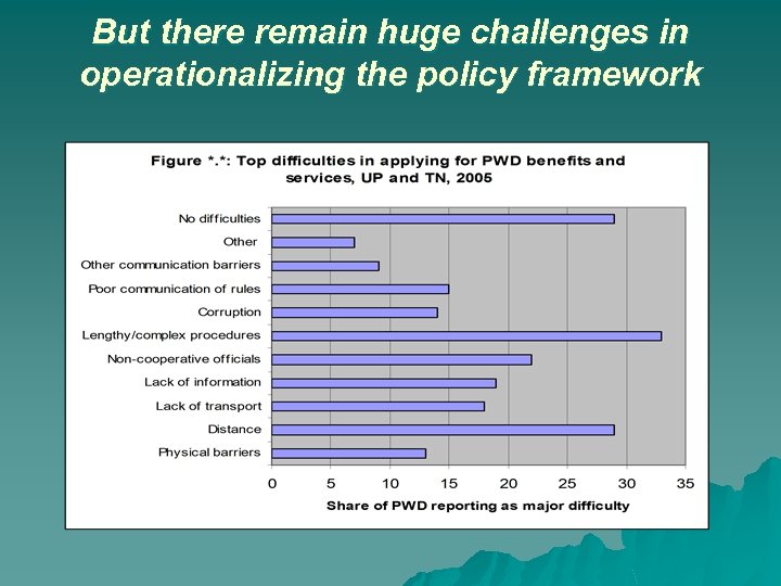 But there remain huge challenges in operationalizing the policy framework 