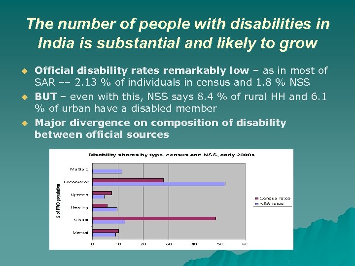 The number of people with disabilities in India is substantial and likely to grow