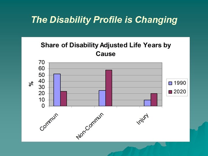 The Disability Profile is Changing 