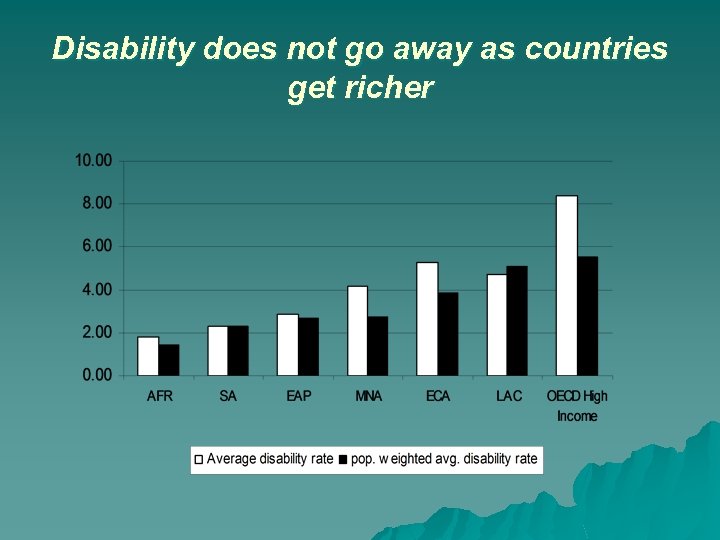 Disability does not go away as countries get richer 