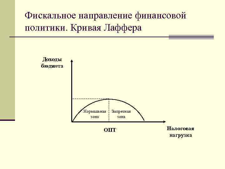 Фискальное направление финансовой политики. Кривая Лаффера Доходы бюджета Нормальная зона Запретная зона ОПТ Налоговая