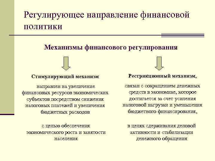 Регулирующее направление финансовой политики Механизмы финансового регулирования Стимулирующий механизм Рестрикционный механизм, направлен на увеличение