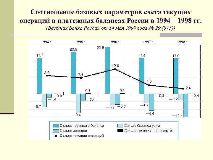 Соотношение базовых параметров счета текущих операций в платежных балансах России в 1994— 1998 гг.