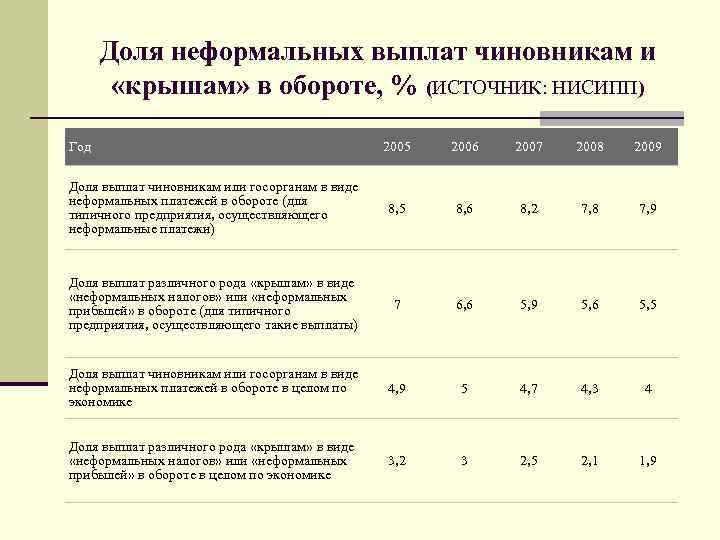 Доля неформальных выплат чиновникам и «крышам» в обороте, % (ИСТОЧНИК: НИСИПП) Год 2005 2006
