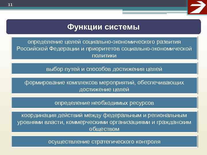 11 Функции системы определение целей социально-экономического развития Российской Федерации и приоритетов социально-экономической политики выбор