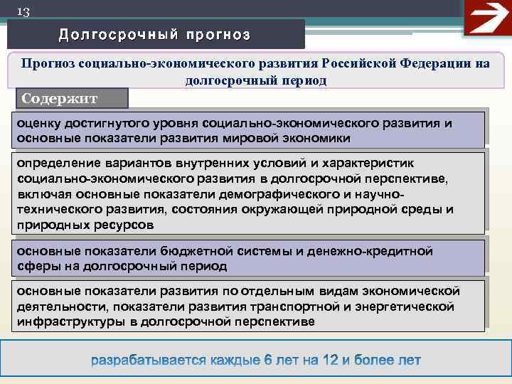 13 Долгосрочный прогноз Прогноз социально-экономического развития Российской Федерации на долгосрочный период Содержит оценку достигнутого