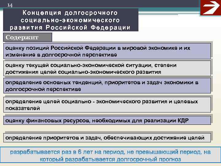 14 Концепция долгосрочного социально-экономического развития Российской Федерации Содержит оценку позиций Российской Федерации в мировой