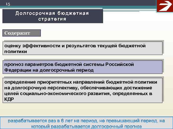 15 Долгосрочная бюджетная стратегия Содержит оценку эффективности и результатов текущей бюджетной политики прогноз параметров