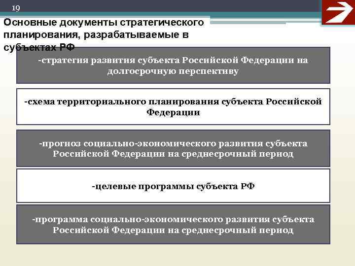 19 Основные документы стратегического планирования, разрабатываемые в субъектах РФ -стратегия развития субъекта Российской Федерации