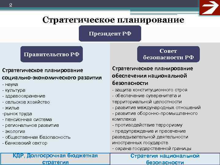 2 Стратегическое планирование Президент РФ Правительство РФ Стратегическое планирование социально-экономического развития - наука -