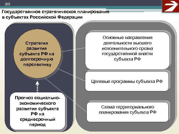 20 Государственное стратегическое планирование в субъектах Российской Федерации Стратегия развития субъекта РФ на долгосрочную