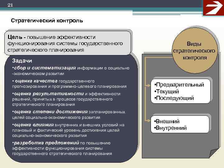 21 Стратегический контроль Цель - повышение эффективности функционирования системы государственного стратегического планирования Задачи Виды