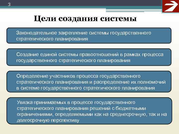 3 Цели создания системы Законодательное закрепление системы государственного стратегического планирования Создание единой системы правоотношений