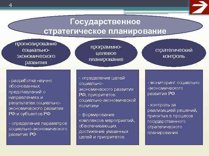 4 Государственное стратегическое планирование прогнозирование социальноэкономического развития - разработка научно обоснованных представлений о направлениях