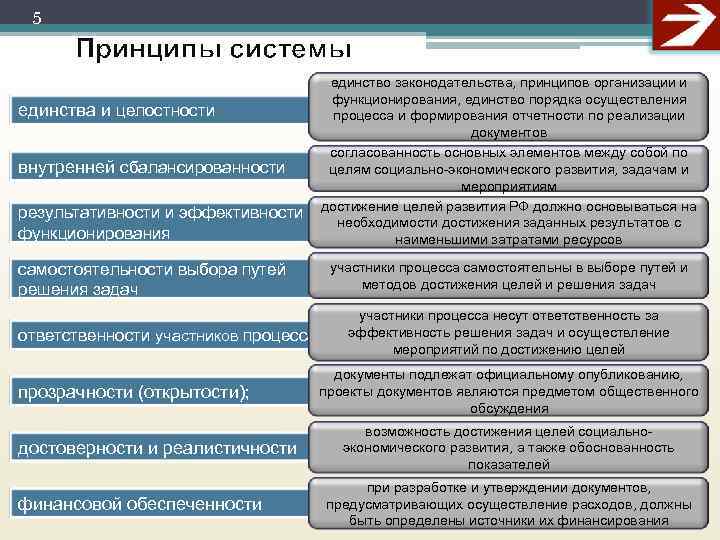 5 Принципы системы единства и целостности внутренней сбалансированности результативности и эффективности функционирования самостоятельности выбора