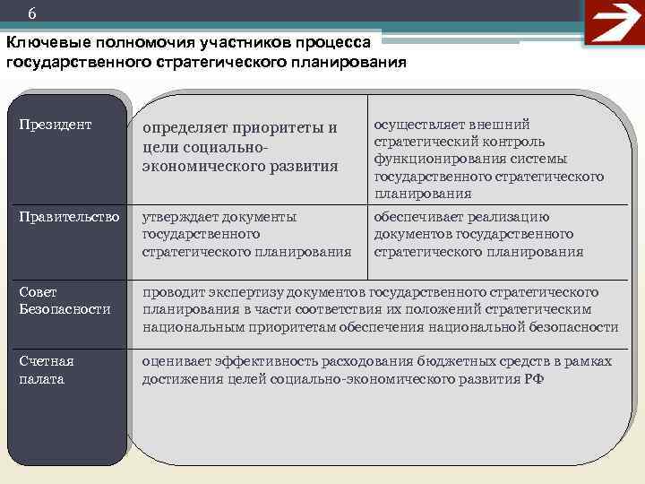 6 Ключевые полномочия участников процесса государственного стратегического планирования Президент определяет приоритеты и цели социальноэкономического