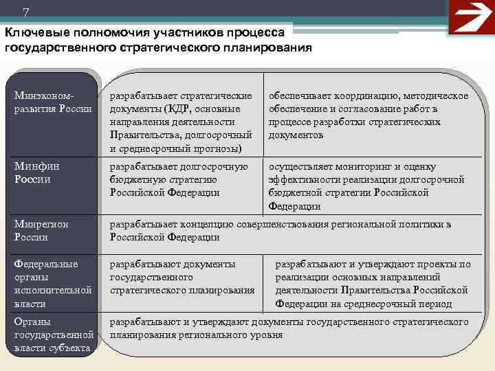 7 Ключевые полномочия участников процесса государственного стратегического планирования Минэкономразвития России разрабатывает стратегические документы (КДР,