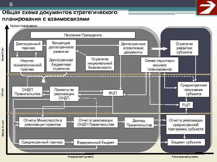 8 Общая схема документов стратегического планирования с взаимосвязями Горизонт планирования 3 -6 лет Более