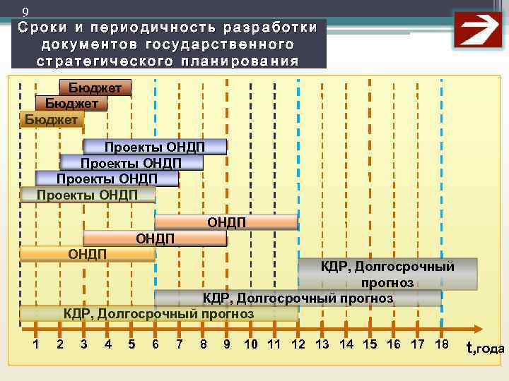 9 Сроки и периодичность разработки документов государственного стратегического планирования Бюджет Проекты ОНДП ОНДП КДР,