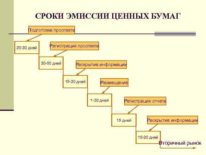 СРОКИ ЭМИССИИ ЦЕННЫХ БУМАГ Подготовка проспекта 20 -30 дней Регистрация проспекта 30 -60 дней