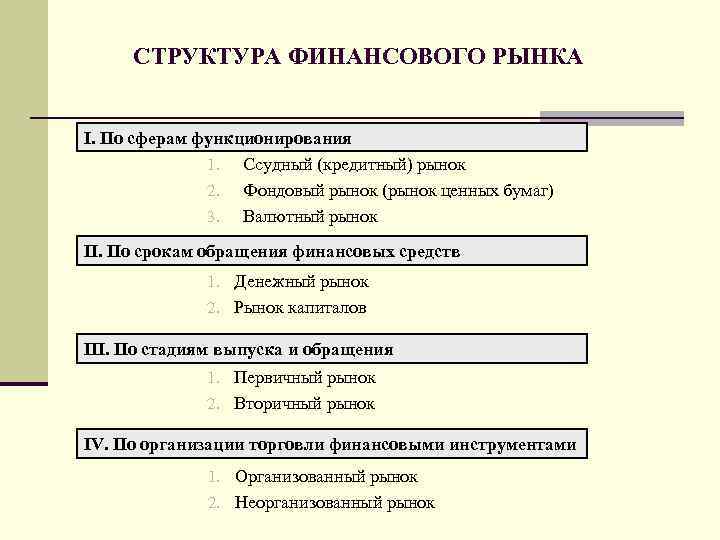 СТРУКТУРА ФИНАНСОВОГО РЫНКА I. По сферам функционирования 1. Ссудный (кредитный) рынок 2. Фондовый рынок