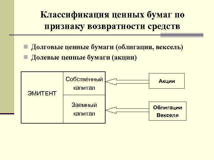 Классификация ценных бумаг по признаку возвратности средств n Долговые ценные бумаги (облигация, вексель) n