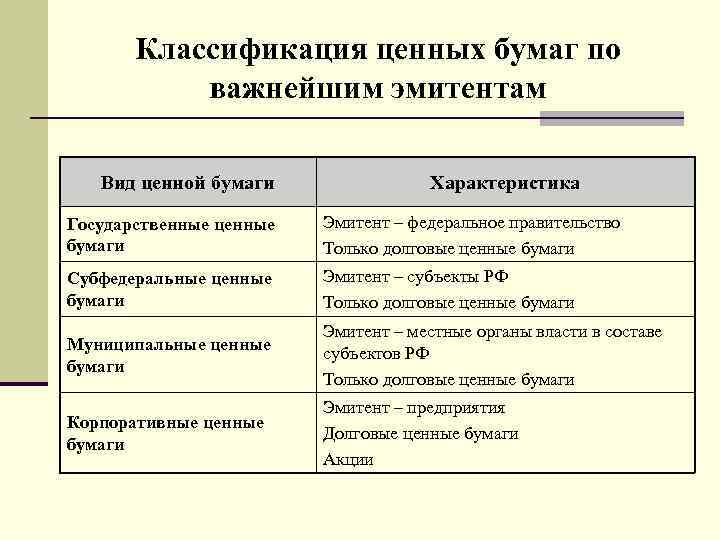 Классификация ценных бумаг по важнейшим эмитентам Вид ценной бумаги Характеристика Государственные ценные бумаги Эмитент