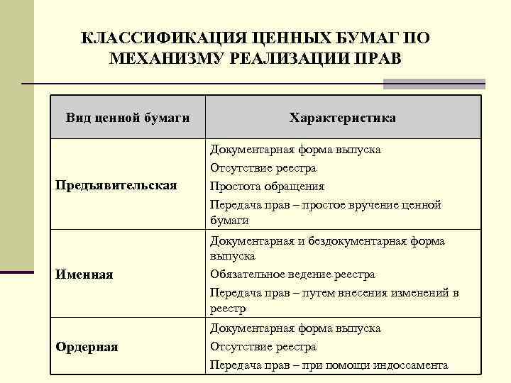 КЛАССИФИКАЦИЯ ЦЕННЫХ БУМАГ ПО МЕХАНИЗМУ РЕАЛИЗАЦИИ ПРАВ Вид ценной бумаги Характеристика Предъявительская Документарная форма