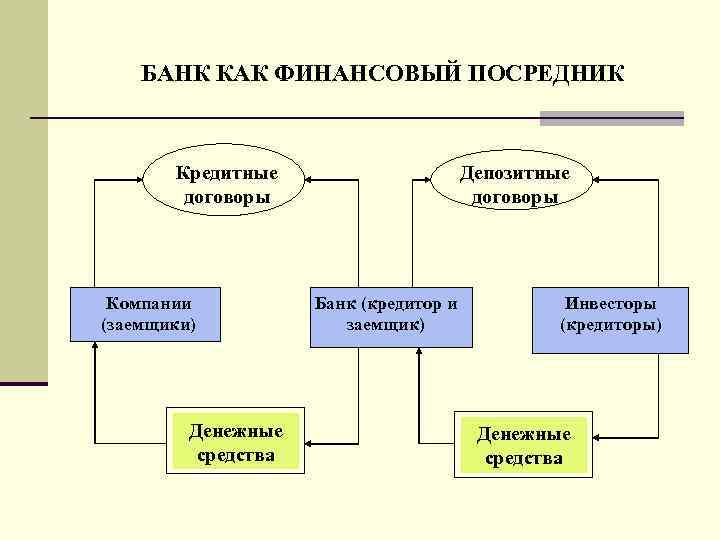 БАНК КАК ФИНАНСОВЫЙ ПОСРЕДНИК Кредитные договоры Компании (заемщики) Денежные средства Депозитные договоры Банк (кредитор