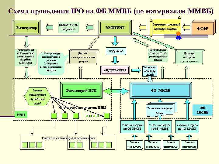 Схема проведения IPO на ФБ ММВБ (по материалам ММВБ) Передаточное поручение Регистратор Уведомление о