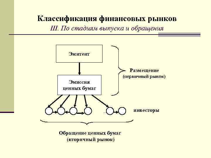 Классификация финансовых рынков III. По стадиям выпуска и обращения Эмитент Размещение Эмиссия ( ценных