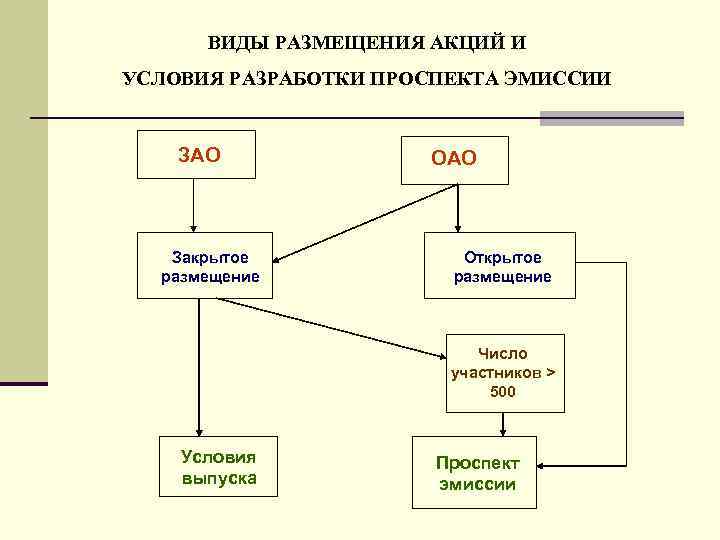 ВИДЫ РАЗМЕЩЕНИЯ АКЦИЙ И УСЛОВИЯ РАЗРАБОТКИ ПРОСПЕКТА ЭМИССИИ ЗАО Закрытое размещение ОАО Открытое размещение