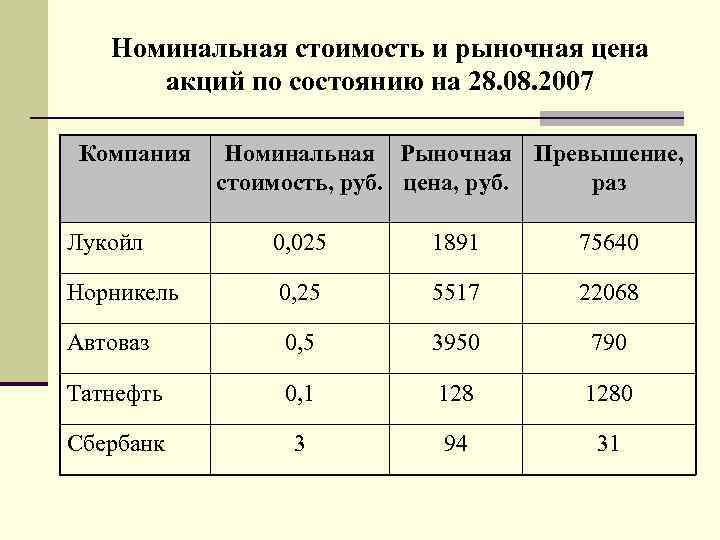 Номинальная компания. Номинальная и рыночная стоимость акций. Номинальная стоимость акции. Номинальная стоимость и рыночная стоимость акций. Номинальная стоимость акций и рыночная стоимость акций.